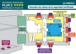 Claves de seguridad de la caja fuerte PLUS C certificada Arregui